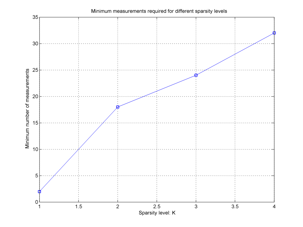 ../_images/OMP_gaussian_dict_gaussian_data_k_vs_min_m.png